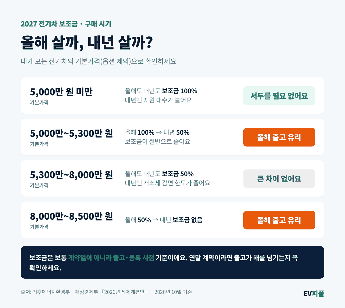 차값 구간별 2027 전기차 구매 시기 추천표