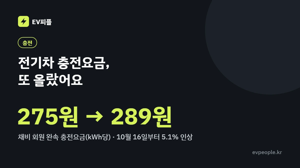 채비 전기차 완속 충전요금이 kWh당 275원에서 289원으로 오른 내용을 정리한 이미지