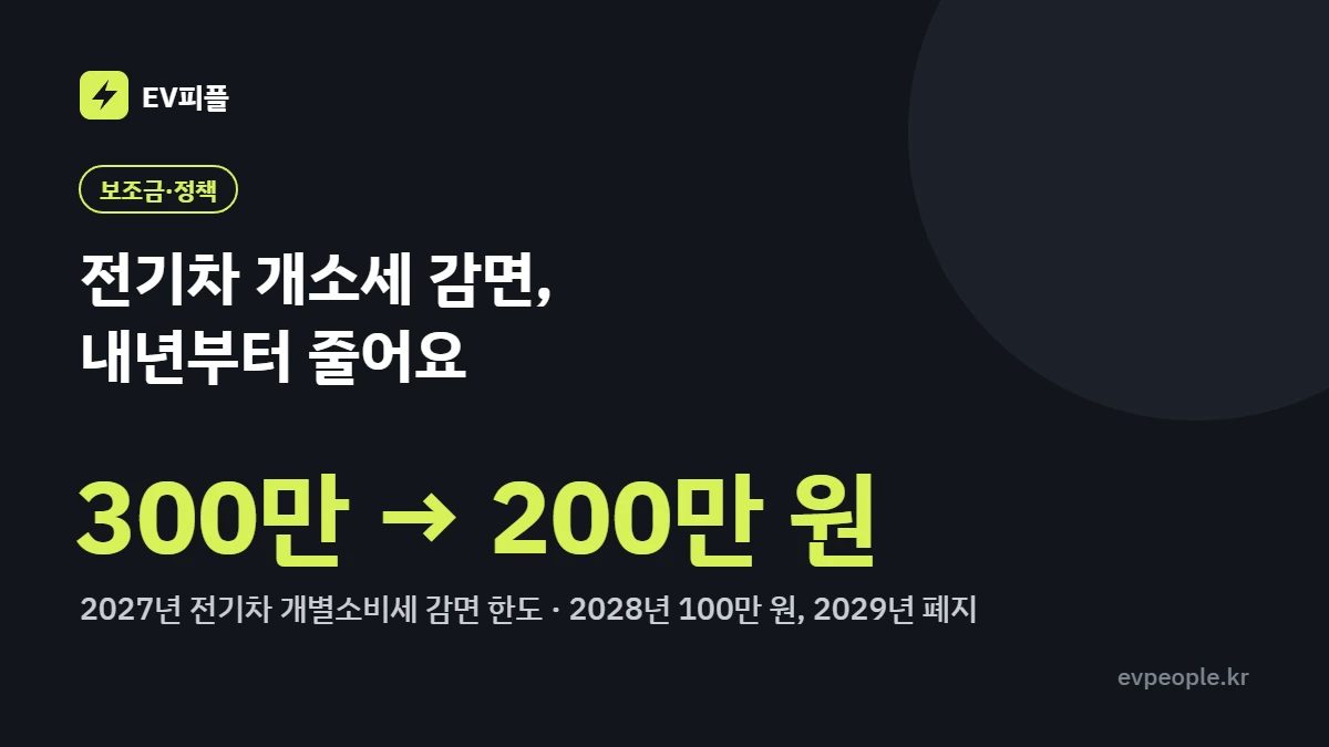 2027년 전기차 개별소비세 감면 한도가 300만 원에서 200만 원으로 줄어든다는 내용을 정리한 이미지