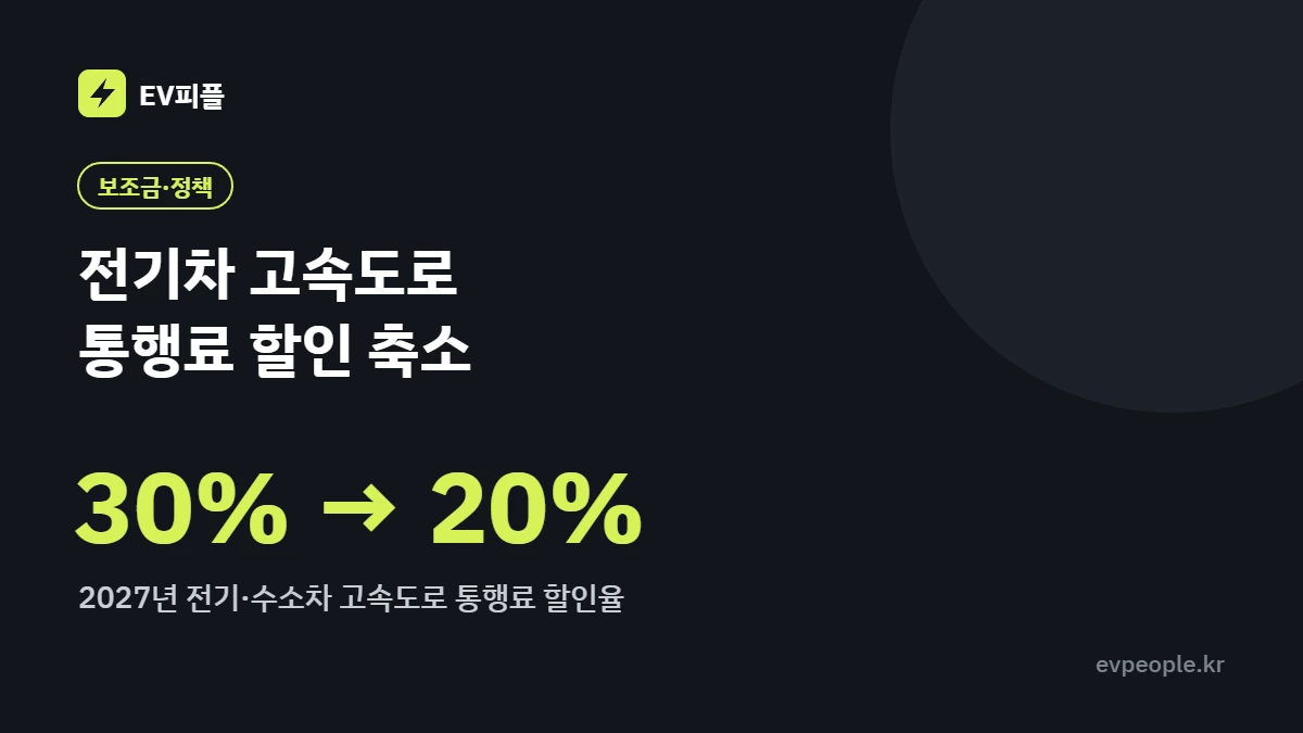 전기차 고속도로 통행료 할인율이 2027년 30%에서 20%로 줄어든다는 내용을 정리한 이미지