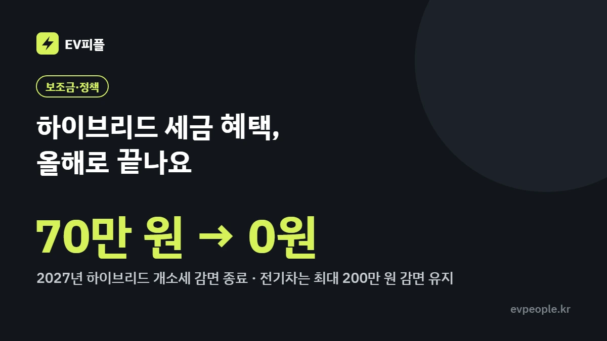 하이브리드 개별소비세 감면 70만 원이 2027년부터 없어진다는 내용을 정리한 이미지